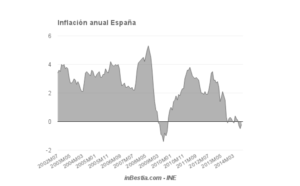 Inflación España