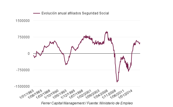 Evolución afiliados en alta laboral en la Seguridad Social