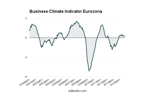Business Climate Indicator