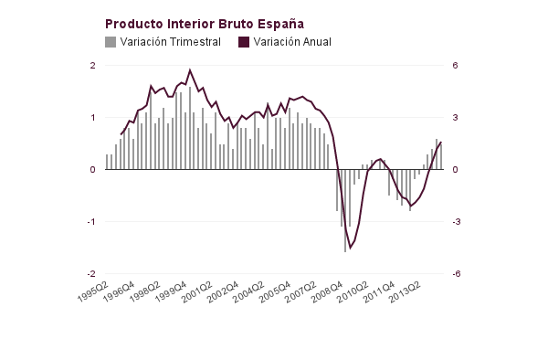 Producto Interior Bruto España