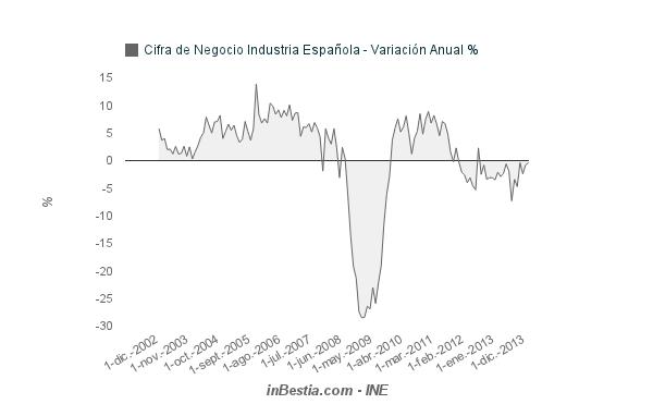 Sector Industrial España