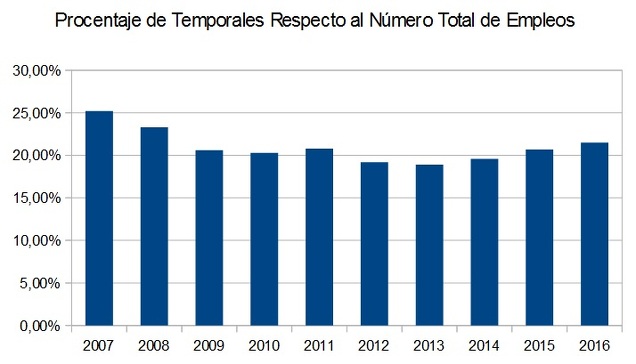 Porcentaje Temporales España