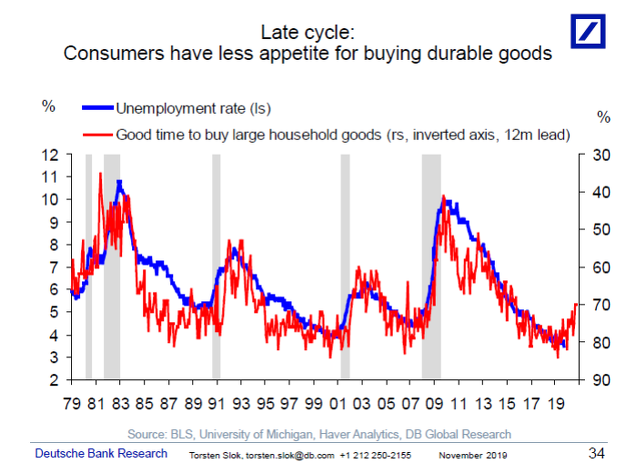 Los consumidores han dejado de comprar grandes bienes de consumo. EEUU.