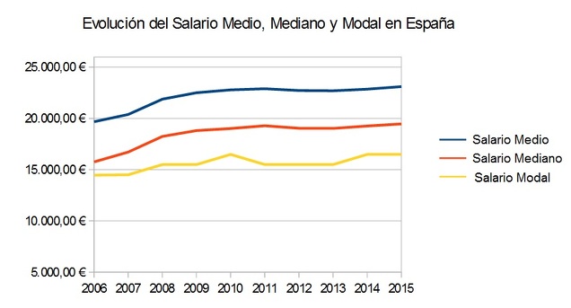 Evolución Salario Medio Mediano Modal España