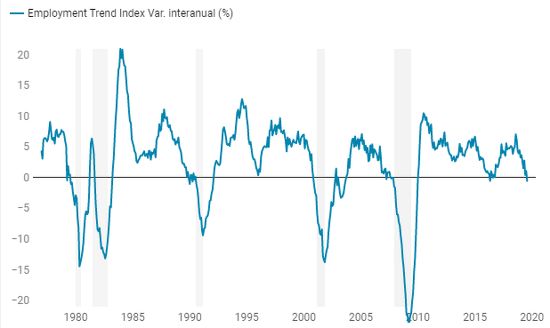 Employment Trend Index. Fuente: The Conference Board.