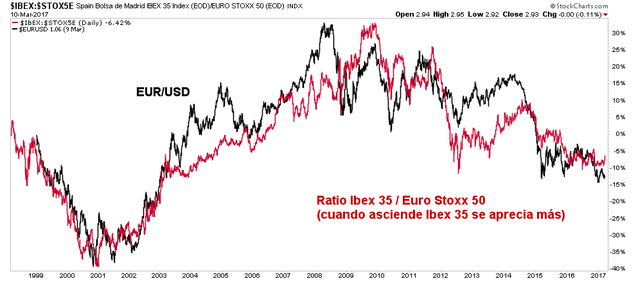 Euro Dólar y ratio bolsa española y europea