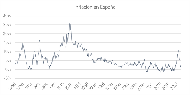 Inflación en España