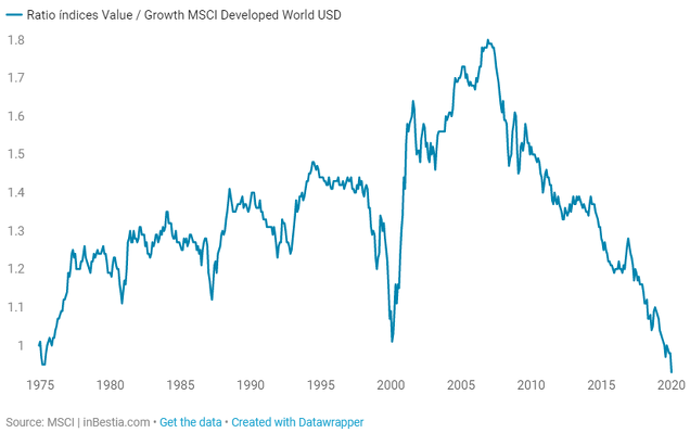 Ratio Value/Growth MSCI Developed en dólares (precios).