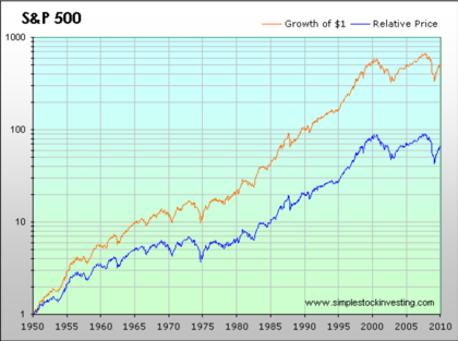 Gráfico evolución histórica S&P 500