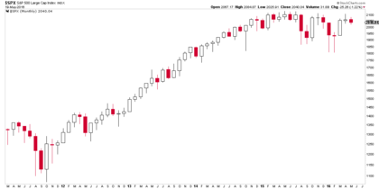 S&P 500 gráfico mensual