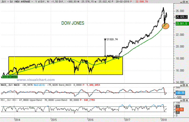 Dow Jones lp