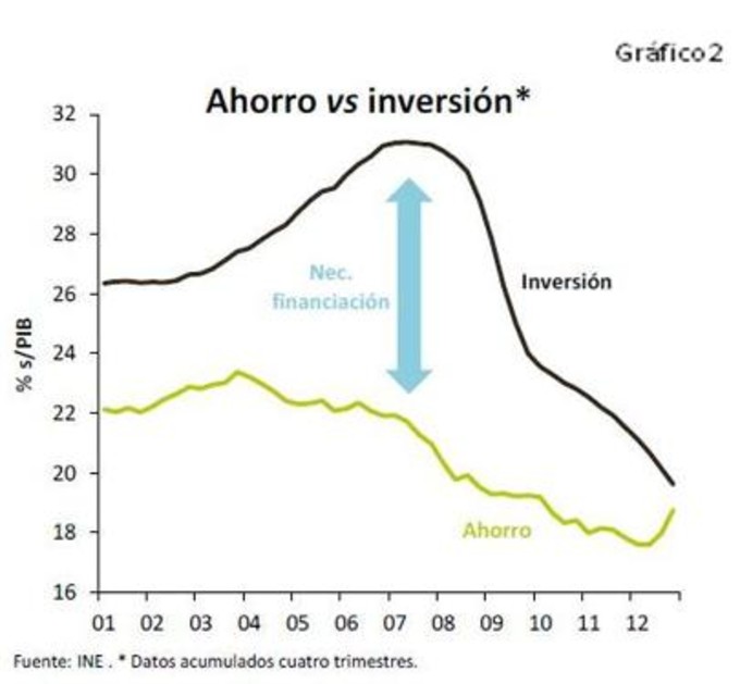 Ahorro vs. inverión en España