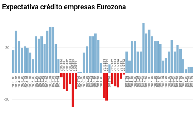 Expectativa de crédito a las empresas de la eurozona. T2 de 2019.