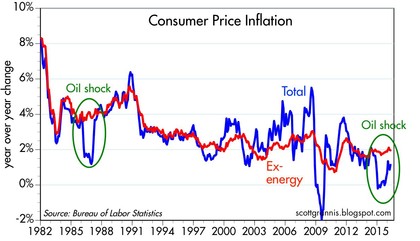 Inflación subyacente Estados Unidos e inflación
