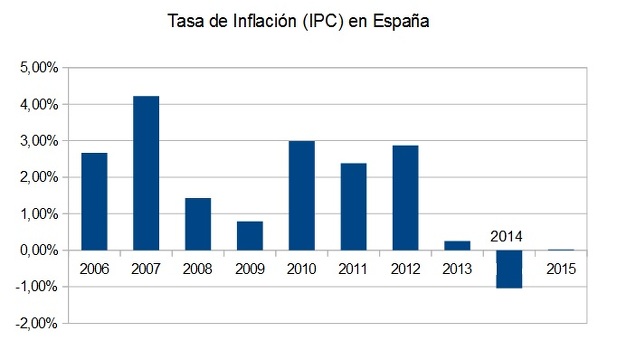 Tasa Inflación (IPC) España