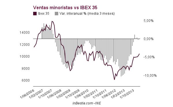 Índice Comercio Minorista