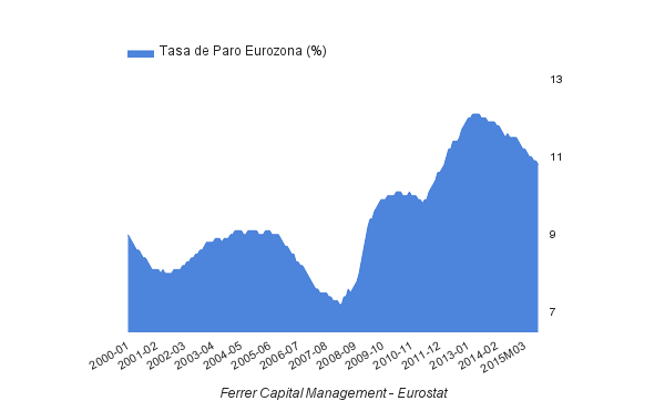 Tasa de paro de la Eurozona