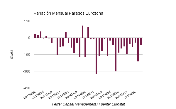 Variación mensual parados o desempleo Eurozona