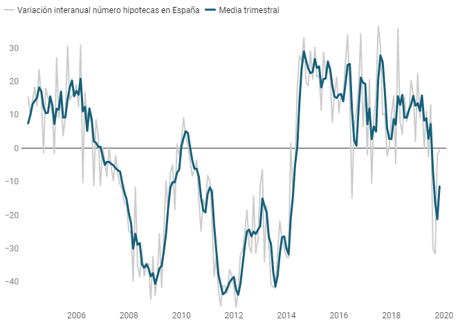 Hipotecas concedidas en España. Variación interanual.