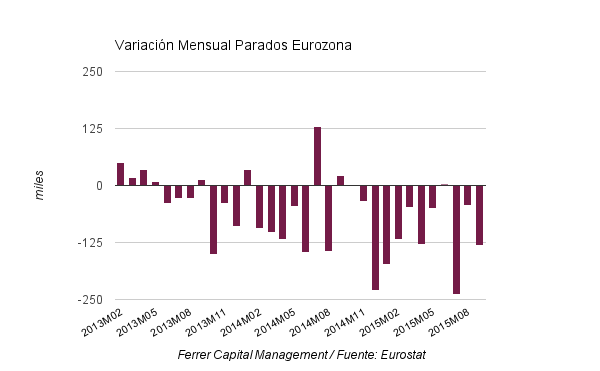 Desempleo Eurozona