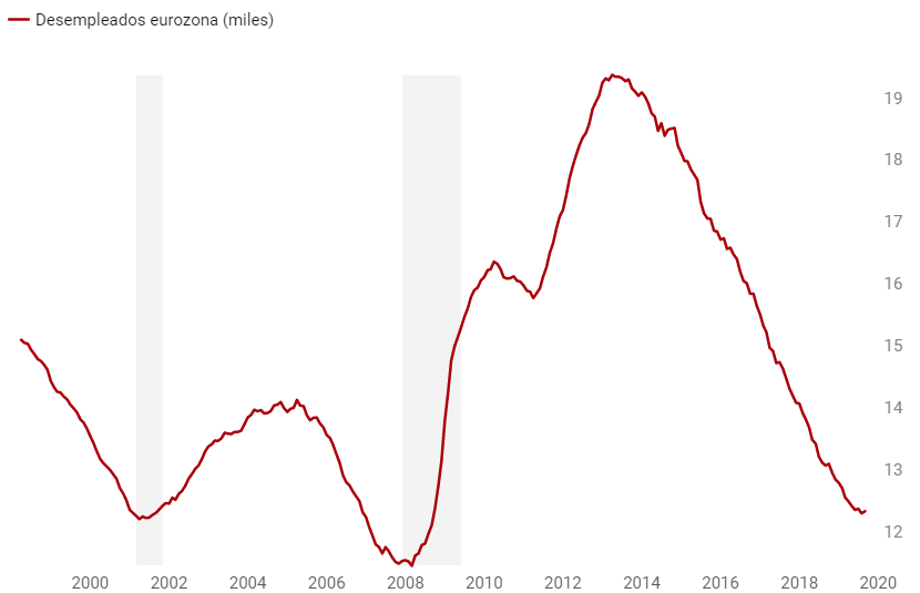 Número desempleados (en miles) en la eurozona