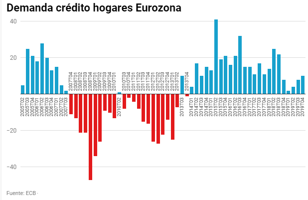 Demanda otros créditos por parte de los hogares de la eurozona