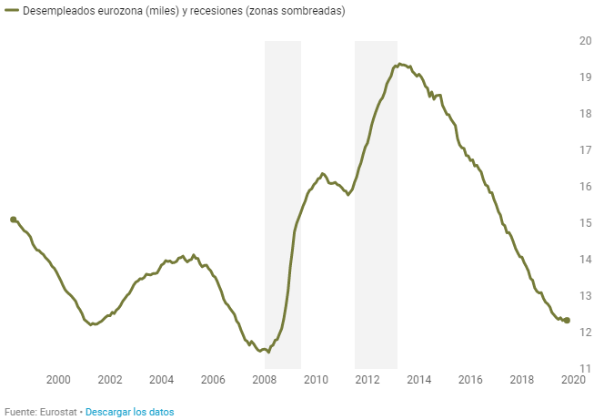 Número de desempleados en la eurozona