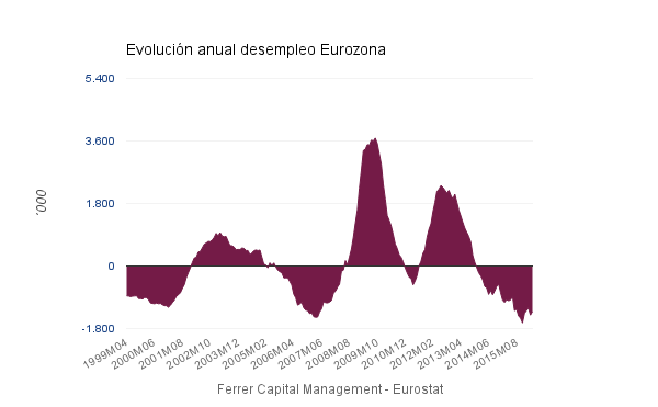 Variación anual del número de desempleados en la Eurozona