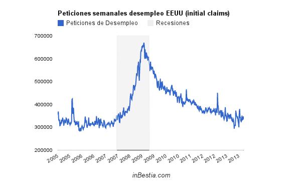 Peticiones Paro EEUU
