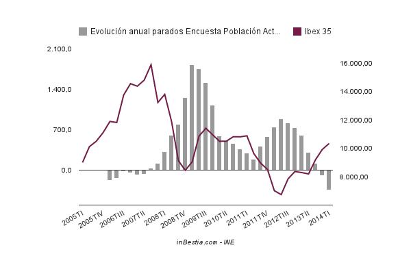 Encuesta Población Activa