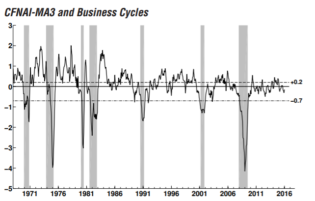 ciclo económico estados unidos