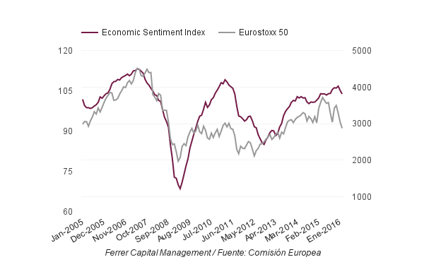 Índice de Sentimiento Económico de la Eurozona