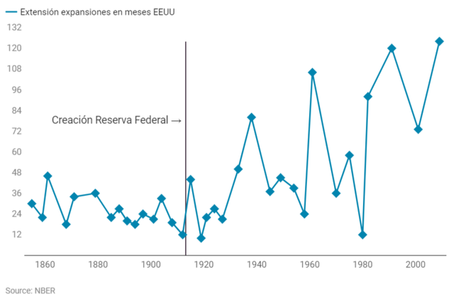 Duración de las expansiones económicas en EEUU 1850-2019