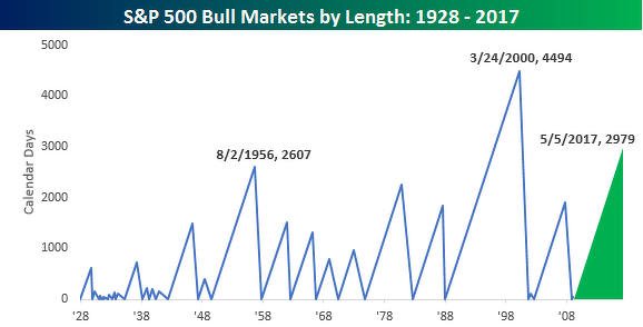 Duración en meses de los mercados alcistas en el índice S&P 500