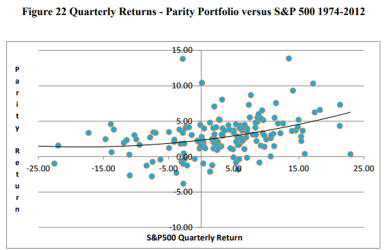 Relación rentabilidades cartera diversificada + absolute momentum Vs. rentabilidades S&P 500. Antonacci.