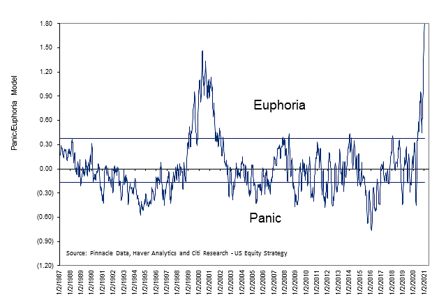 Indicador pánico / euforia Citigroup