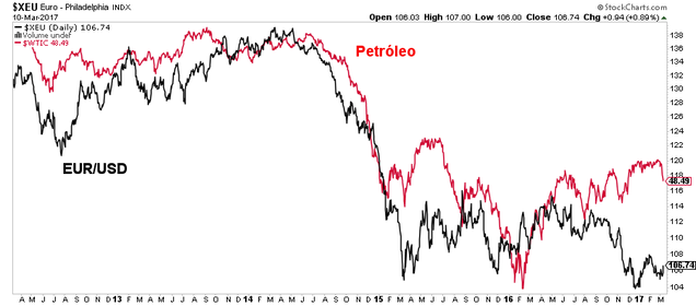 Correlación entre el precio del petróleo y el tipo de cambio entre el Euro y el Dólar