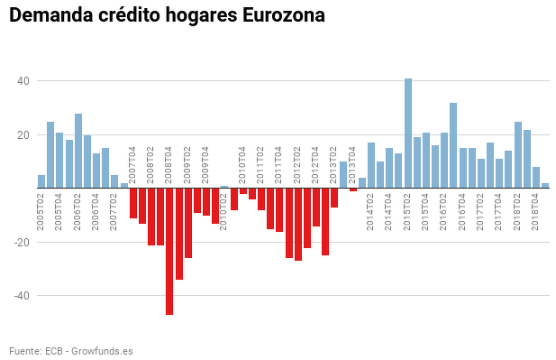 Demanda de créditos de los hogares de la eurozona T1 2019