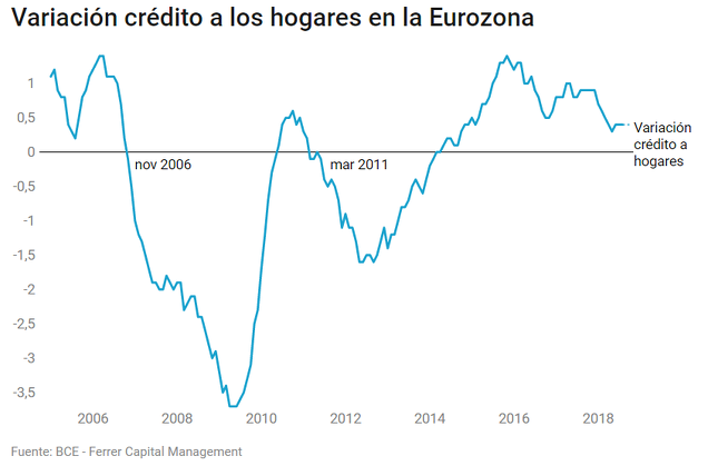 Variación de la tasa anual de crecimiento del crédito a los hogares de la eurozona