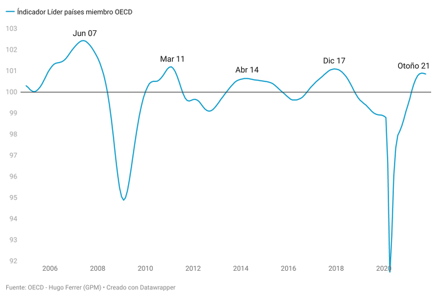Fechas de inflexión a la baja indicador líder global OCDE
