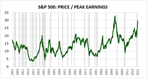 "Peak PER" S&P 500