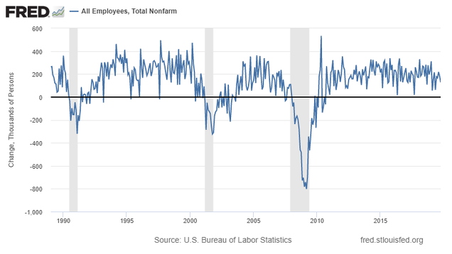 Variación mensual de la evolución del empleo en EEUU