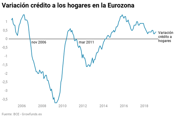 Impulso crediticio hogares de la eurozona a marzo de 2019