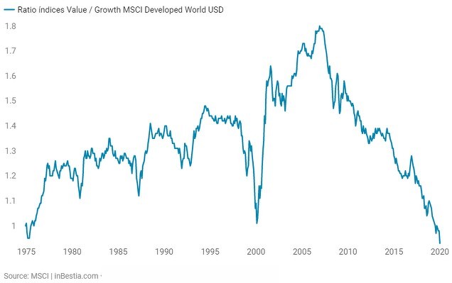 Ratio índice mundial value / growth. Precios.