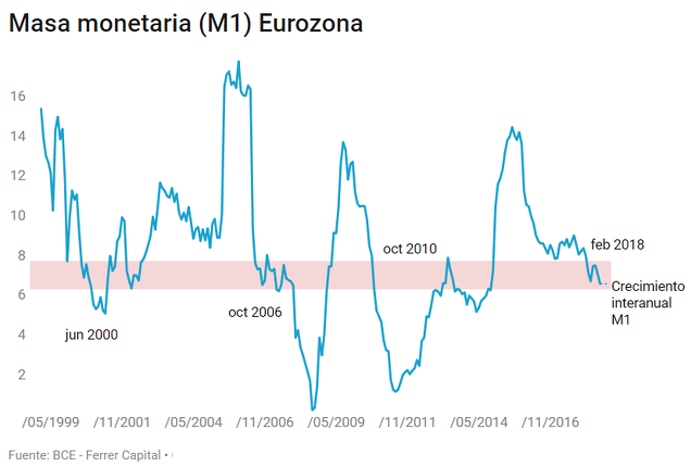 Crecimiento masa monetaria (M1) en la Eurozona