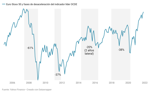 Fases desaceleración indicador líder OCDE y rentabilidad Euro Stoxx 50 en esas fases
