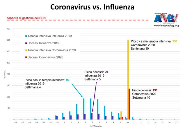 La gripe vs el coronavirus