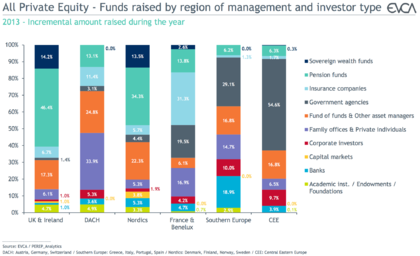 Fondos aportados según regiones y tipos de inversor
