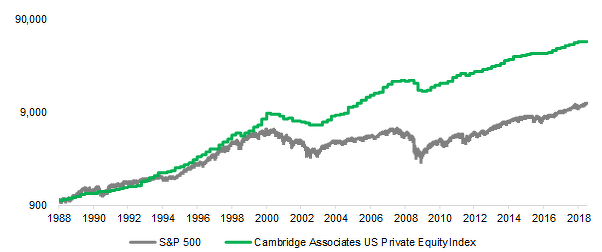 Private Equity Vs. S&P 500