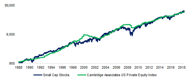 Private Equity y Small Caps.
